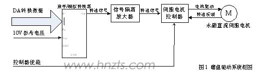 磨盤驅(qū)動系統(tǒng)框圖 