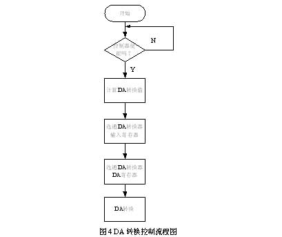 DA轉(zhuǎn)換控制流程圖 